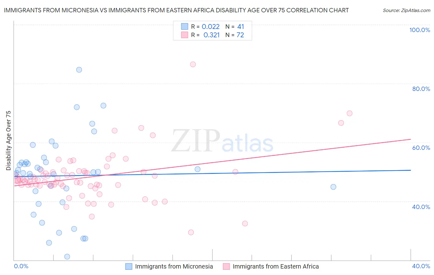 Immigrants from Micronesia vs Immigrants from Eastern Africa Disability Age Over 75