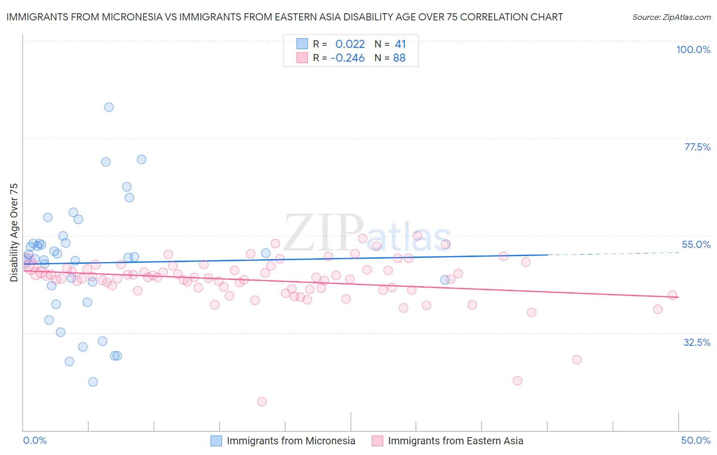 Immigrants from Micronesia vs Immigrants from Eastern Asia Disability Age Over 75