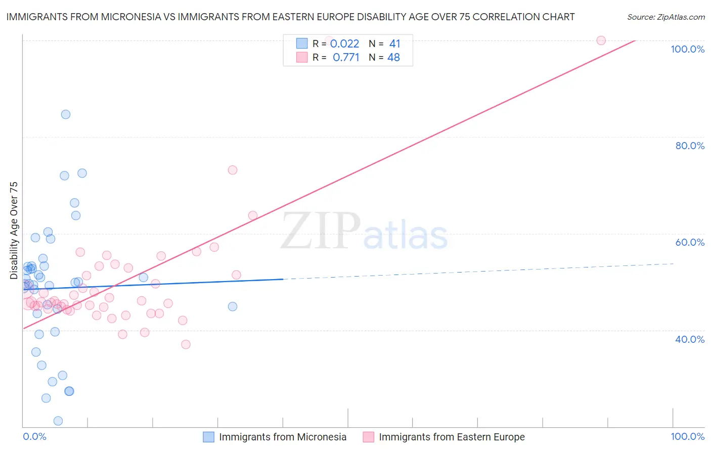 Immigrants from Micronesia vs Immigrants from Eastern Europe Disability Age Over 75