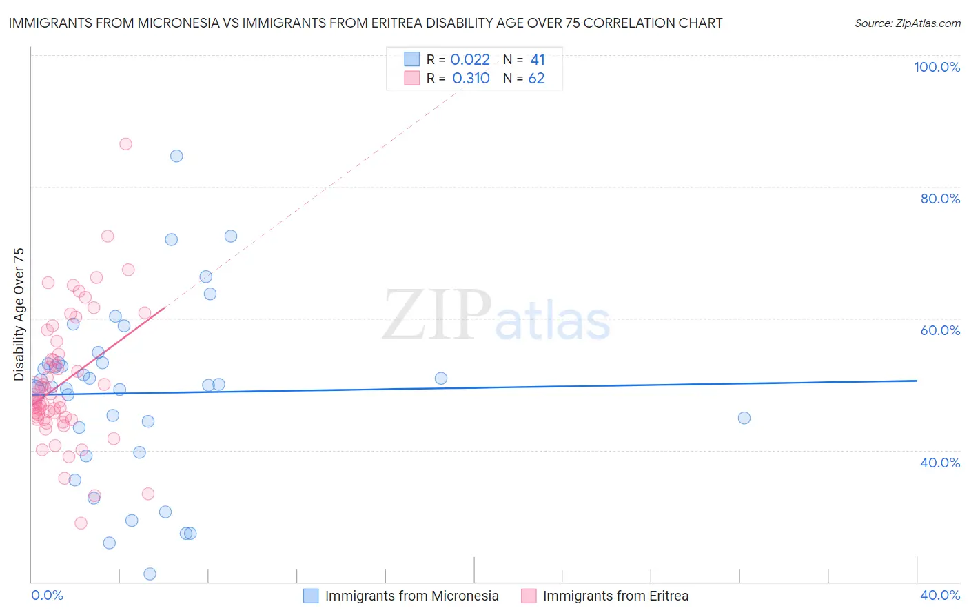 Immigrants from Micronesia vs Immigrants from Eritrea Disability Age Over 75