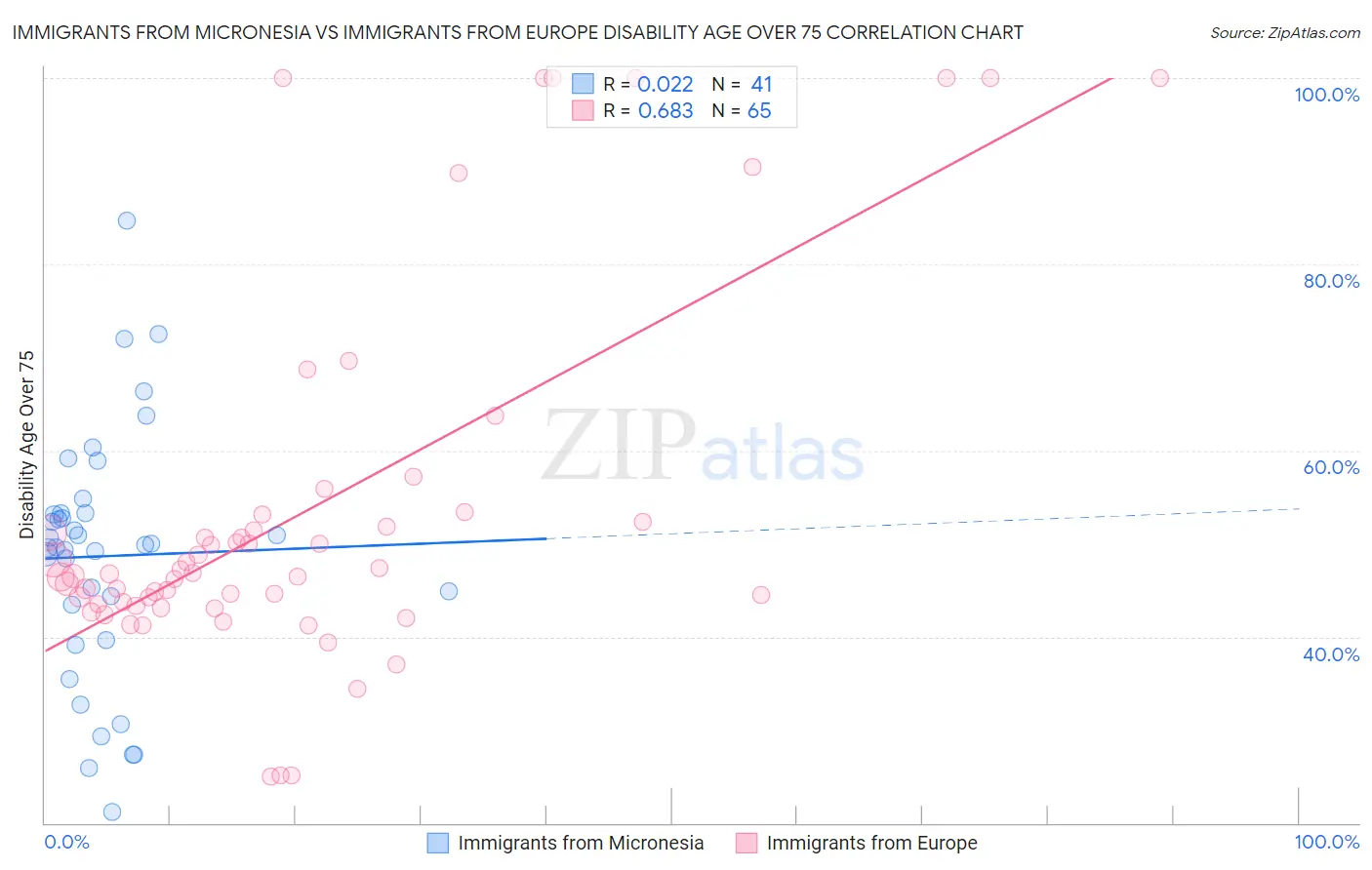 Immigrants from Micronesia vs Immigrants from Europe Disability Age Over 75