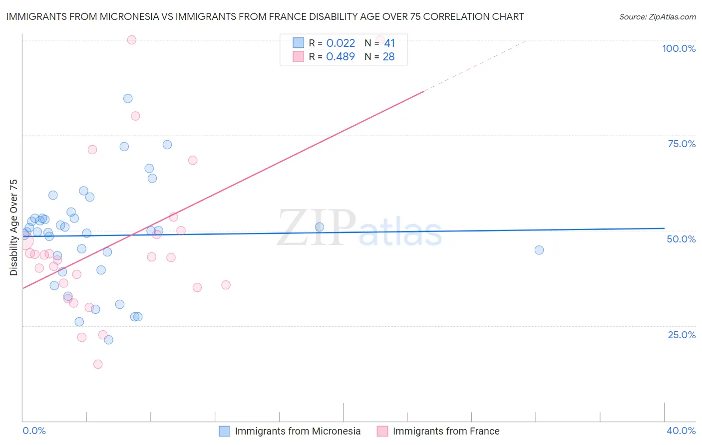 Immigrants from Micronesia vs Immigrants from France Disability Age Over 75