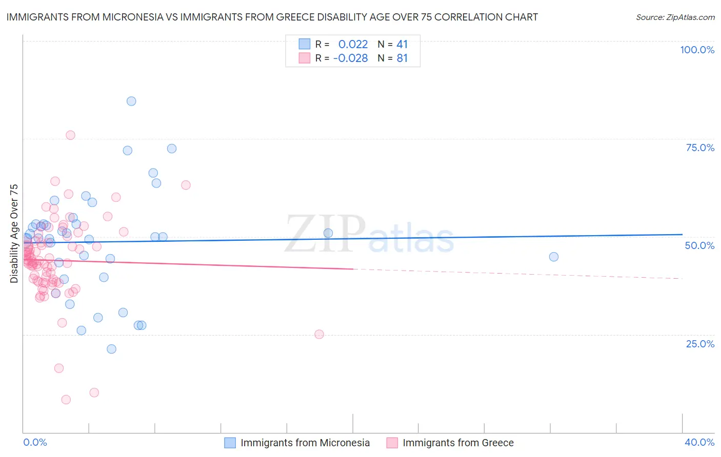Immigrants from Micronesia vs Immigrants from Greece Disability Age Over 75