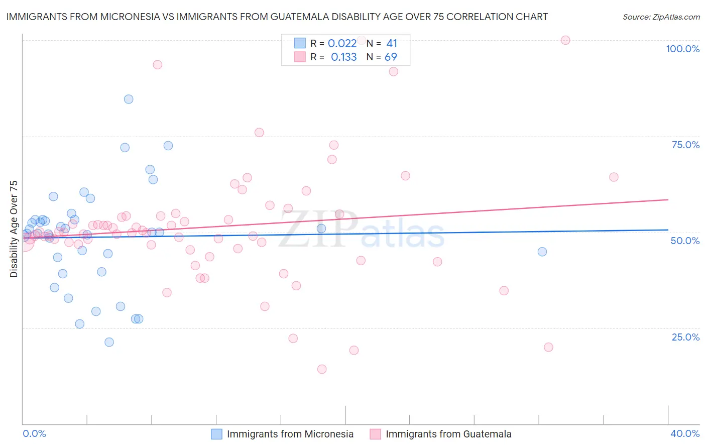 Immigrants from Micronesia vs Immigrants from Guatemala Disability Age Over 75