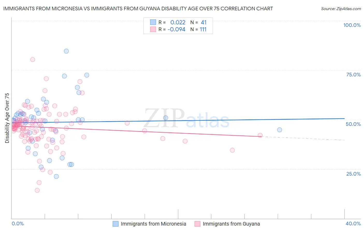 Immigrants from Micronesia vs Immigrants from Guyana Disability Age Over 75