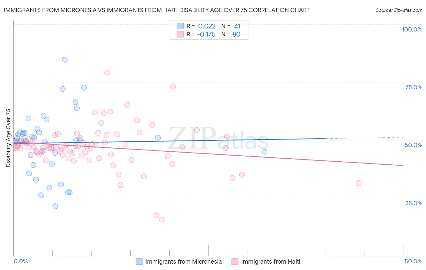 Immigrants from Micronesia vs Immigrants from Haiti Disability Age Over 75
