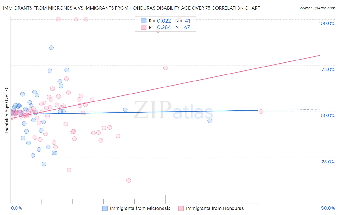 Immigrants from Micronesia vs Immigrants from Honduras Disability Age Over 75
