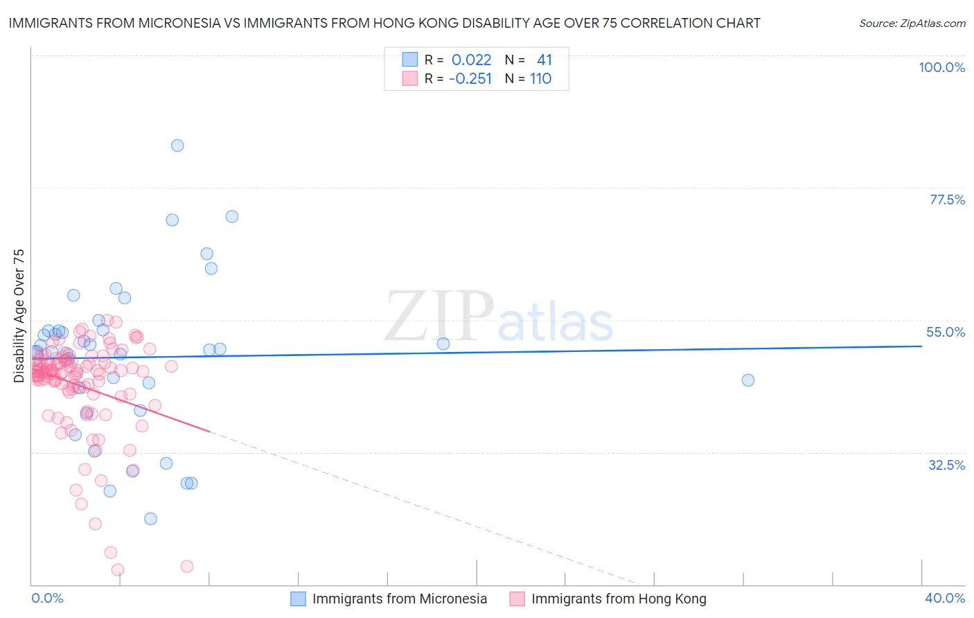 Immigrants from Micronesia vs Immigrants from Hong Kong Disability Age Over 75