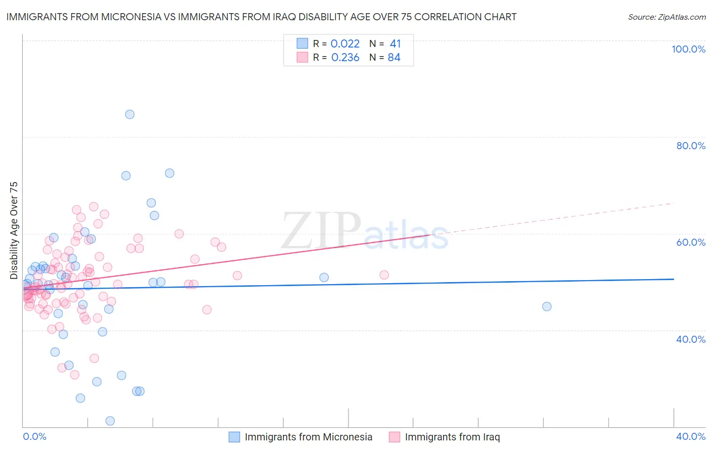 Immigrants from Micronesia vs Immigrants from Iraq Disability Age Over 75