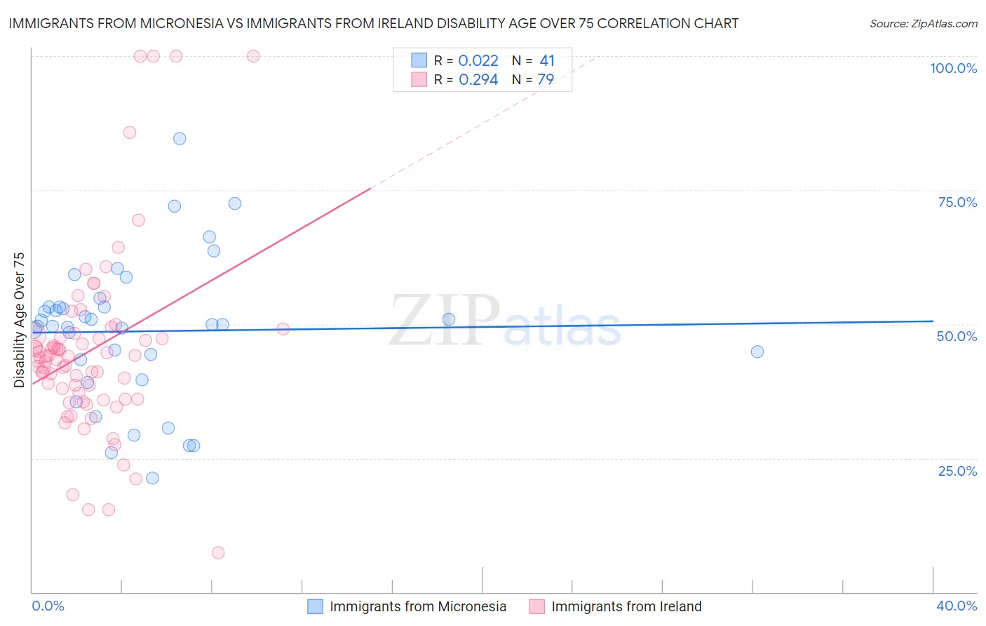 Immigrants from Micronesia vs Immigrants from Ireland Disability Age Over 75