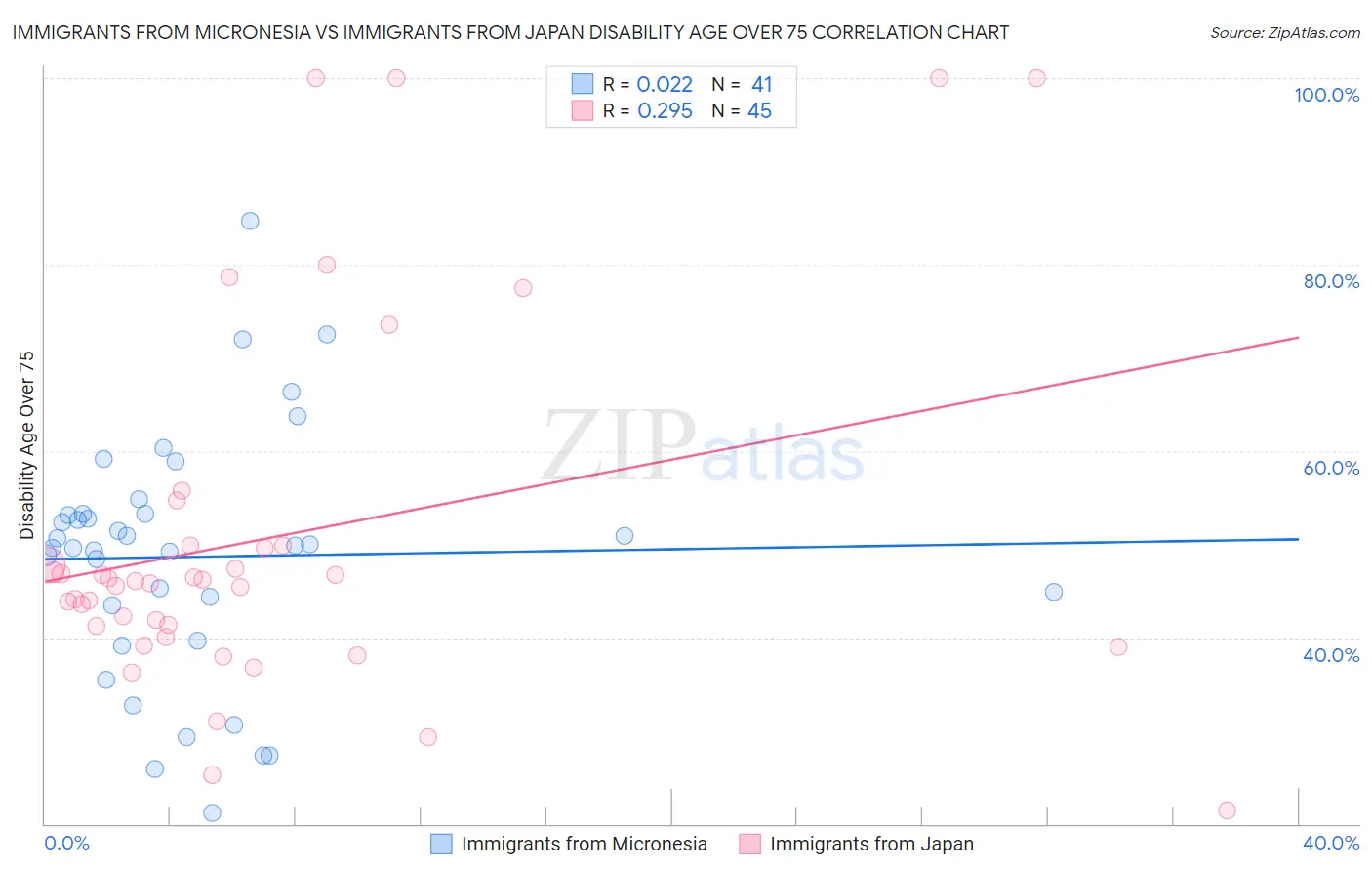 Immigrants from Micronesia vs Immigrants from Japan Disability Age Over 75