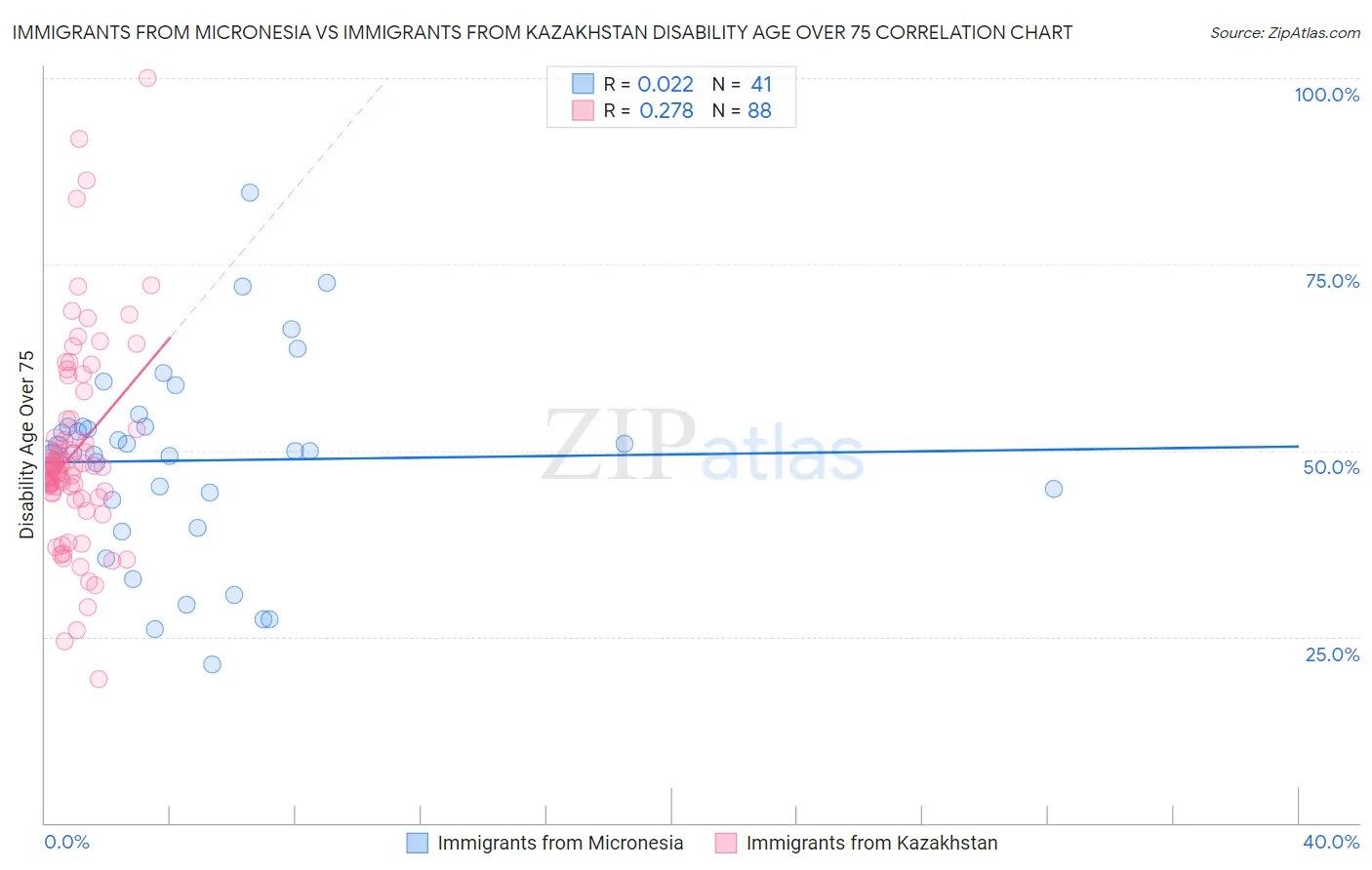 Immigrants from Micronesia vs Immigrants from Kazakhstan Disability Age Over 75