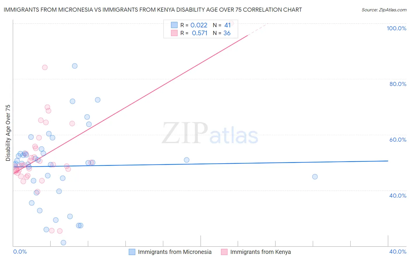 Immigrants from Micronesia vs Immigrants from Kenya Disability Age Over 75