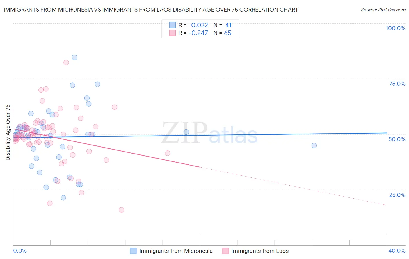 Immigrants from Micronesia vs Immigrants from Laos Disability Age Over 75