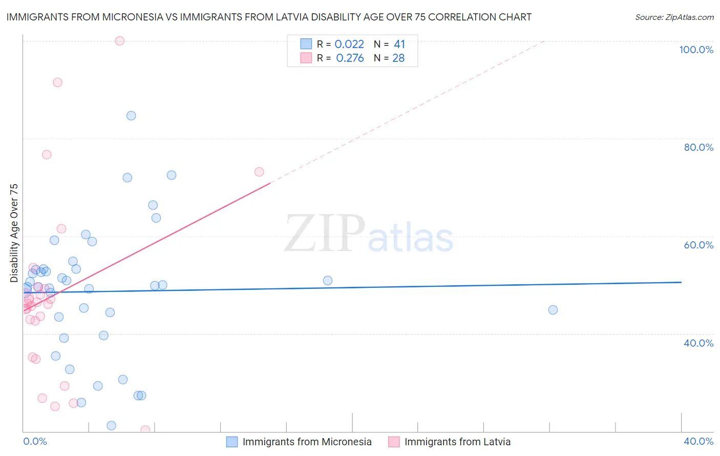 Immigrants from Micronesia vs Immigrants from Latvia Disability Age Over 75