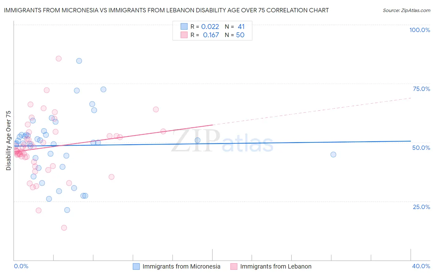 Immigrants from Micronesia vs Immigrants from Lebanon Disability Age Over 75