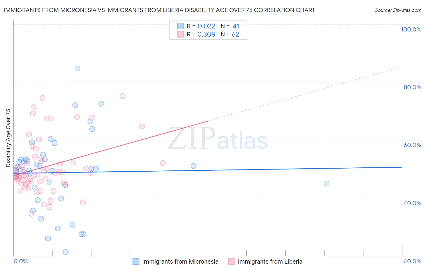 Immigrants from Micronesia vs Immigrants from Liberia Disability Age Over 75