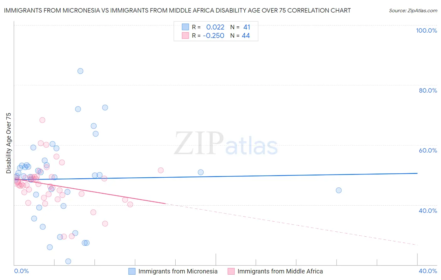 Immigrants from Micronesia vs Immigrants from Middle Africa Disability Age Over 75