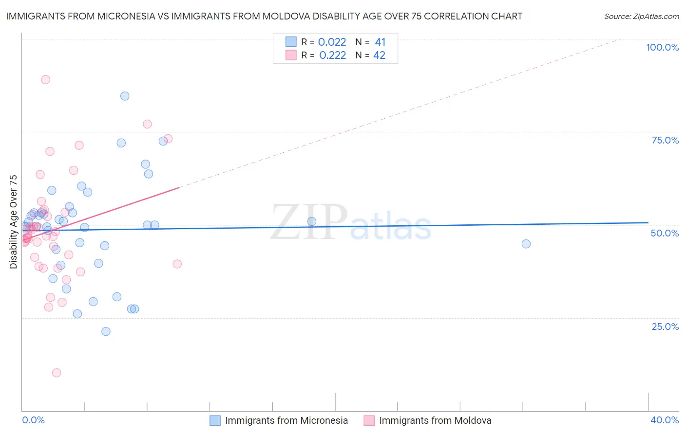 Immigrants from Micronesia vs Immigrants from Moldova Disability Age Over 75