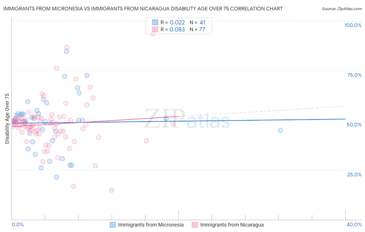 Immigrants from Micronesia vs Immigrants from Nicaragua Disability Age Over 75