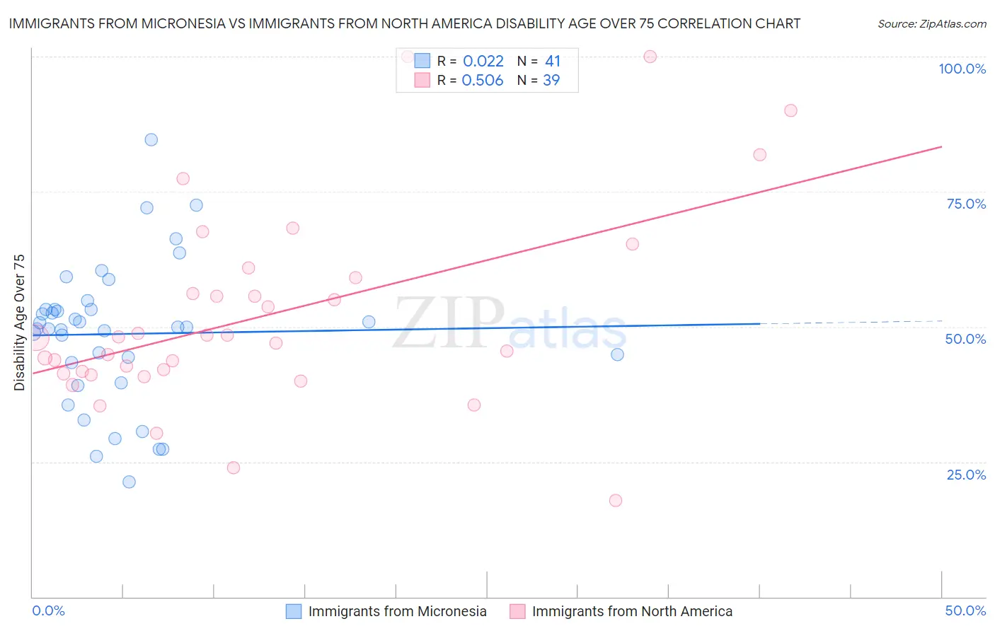 Immigrants from Micronesia vs Immigrants from North America Disability Age Over 75