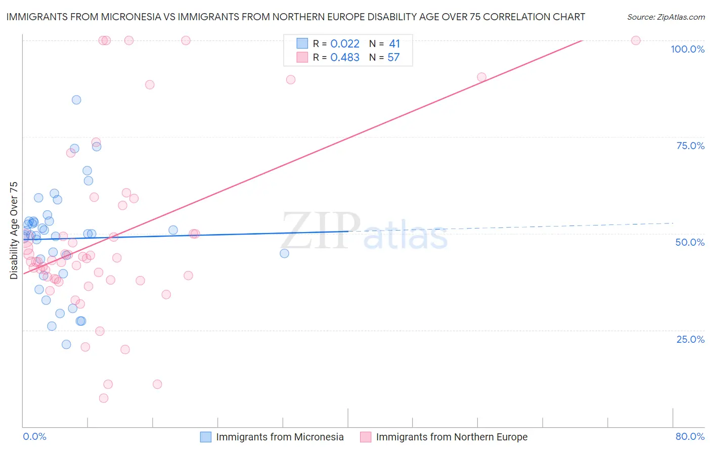 Immigrants from Micronesia vs Immigrants from Northern Europe Disability Age Over 75