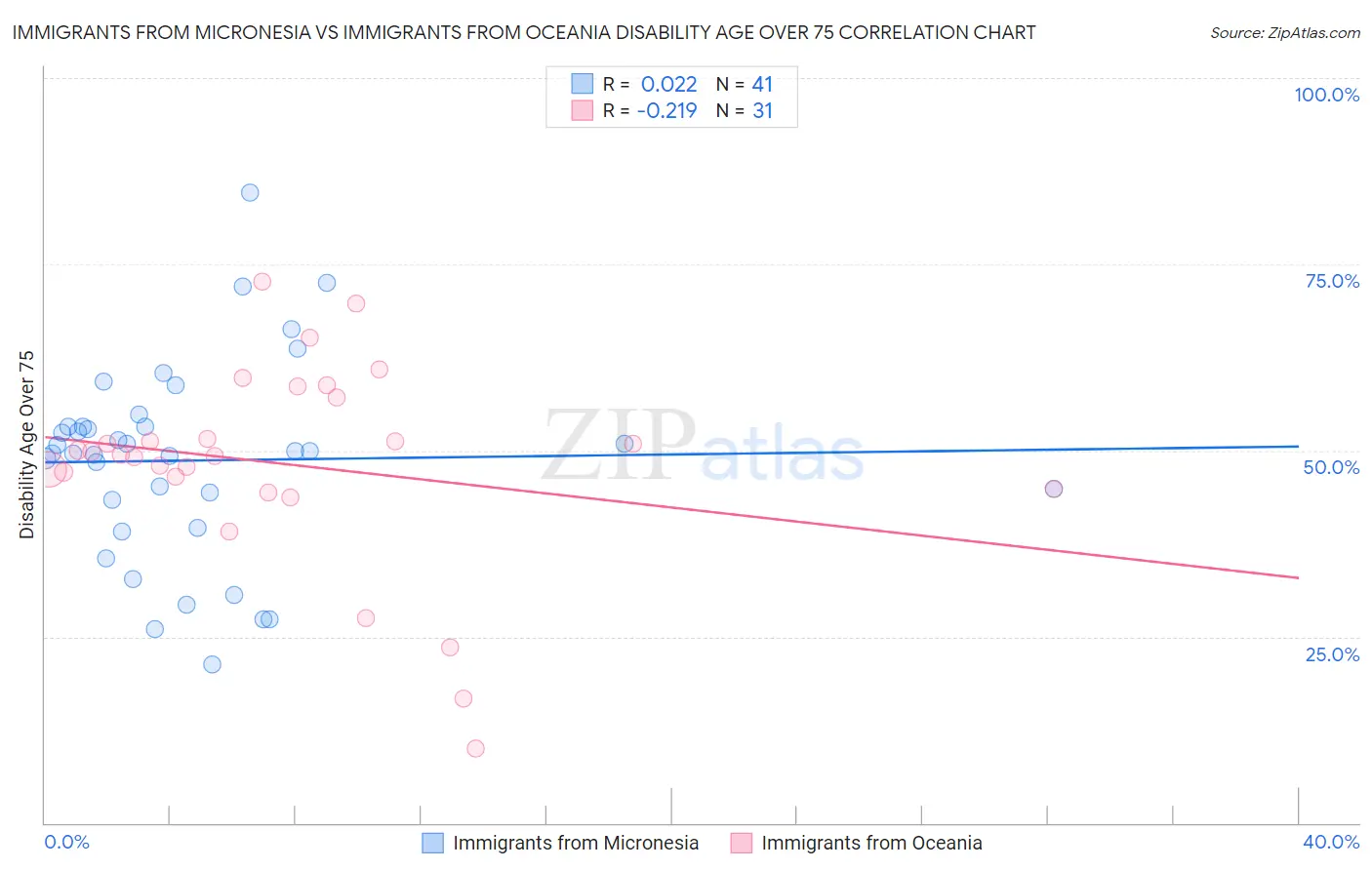 Immigrants from Micronesia vs Immigrants from Oceania Disability Age Over 75