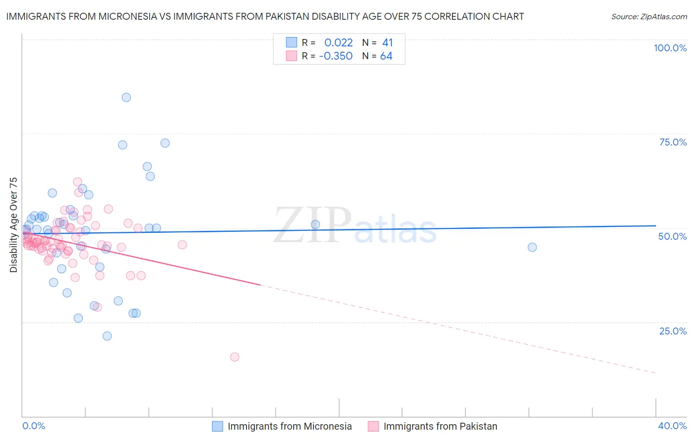 Immigrants from Micronesia vs Immigrants from Pakistan Disability Age Over 75