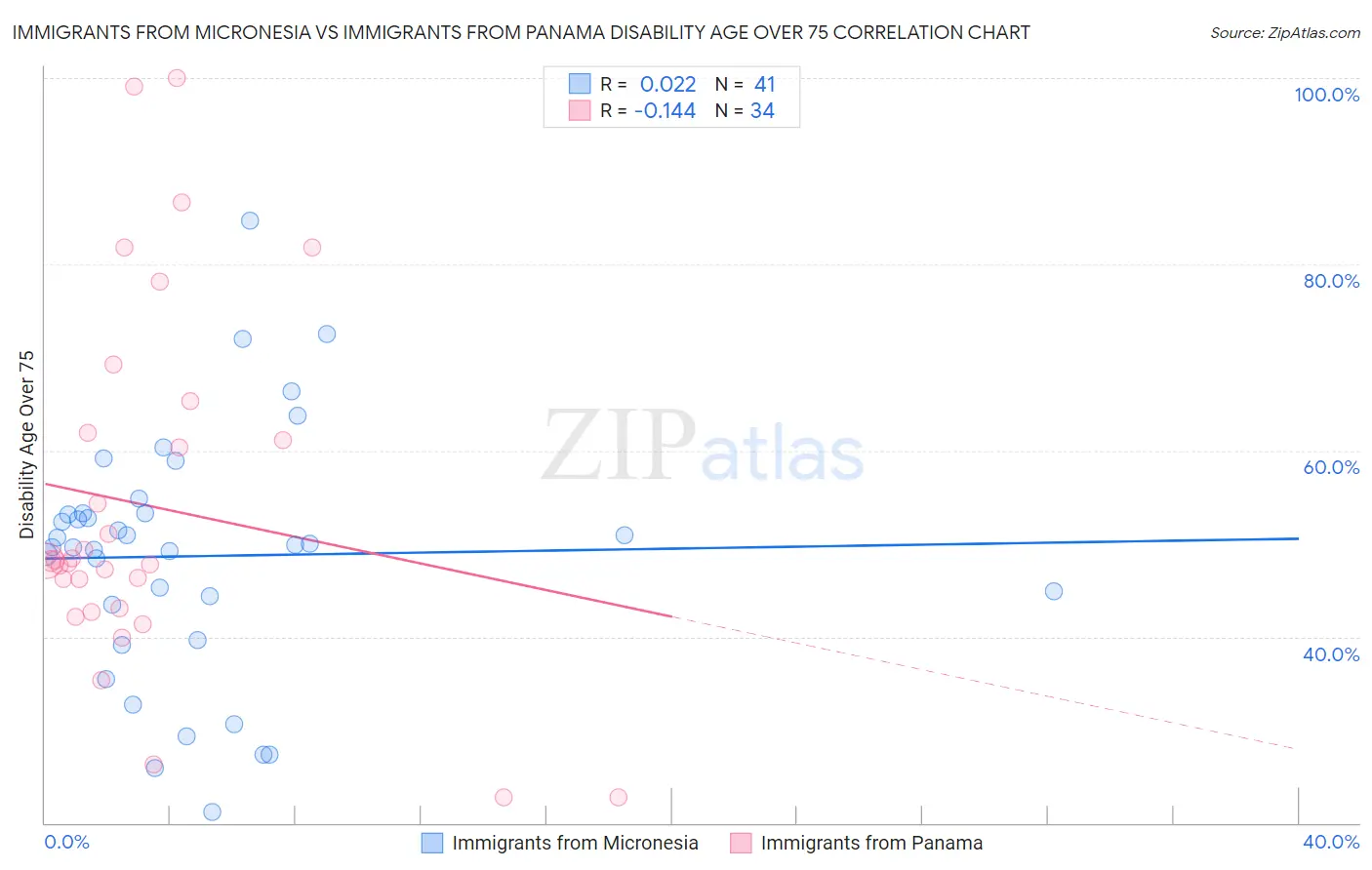 Immigrants from Micronesia vs Immigrants from Panama Disability Age Over 75