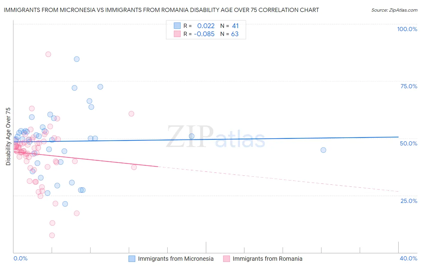 Immigrants from Micronesia vs Immigrants from Romania Disability Age Over 75