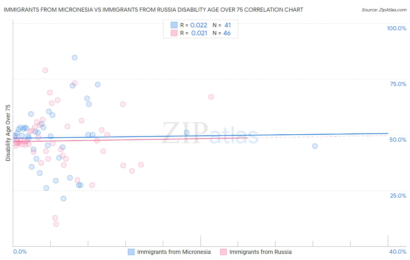 Immigrants from Micronesia vs Immigrants from Russia Disability Age Over 75