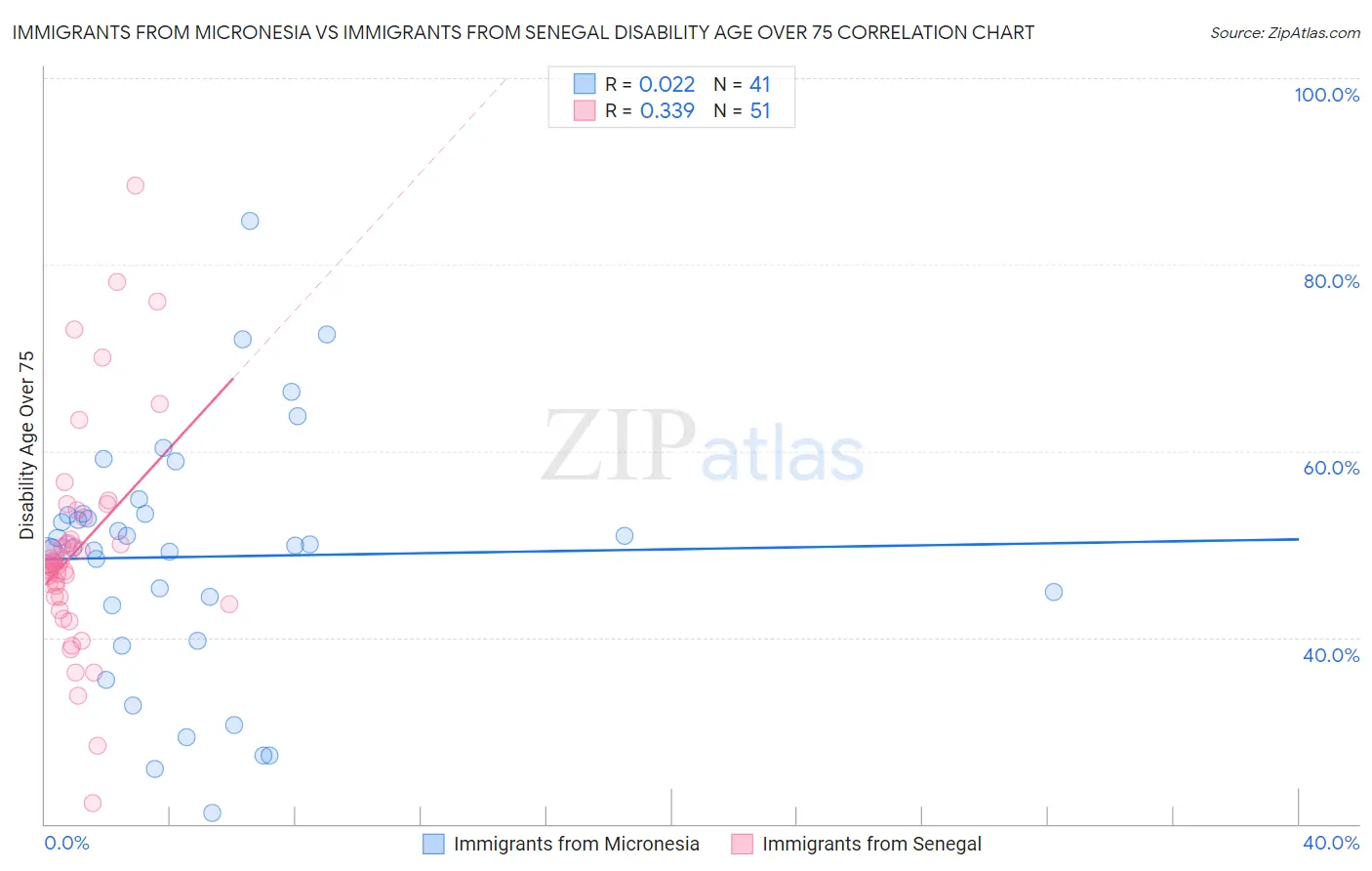 Immigrants from Micronesia vs Immigrants from Senegal Disability Age Over 75