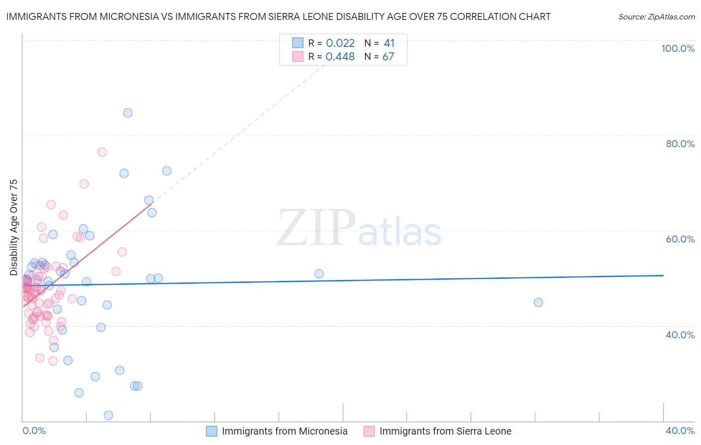 Immigrants from Micronesia vs Immigrants from Sierra Leone Disability Age Over 75