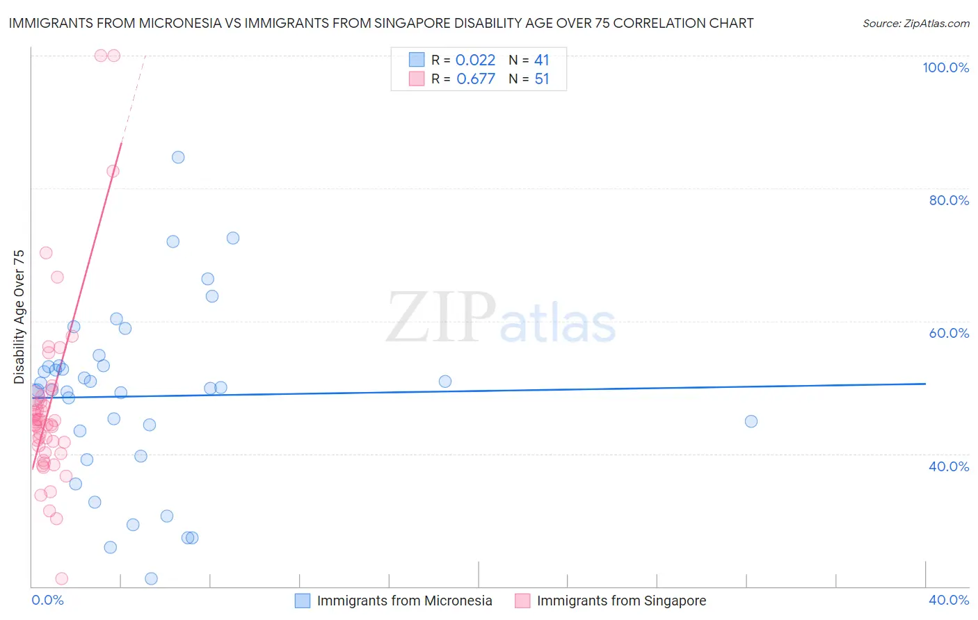 Immigrants from Micronesia vs Immigrants from Singapore Disability Age Over 75