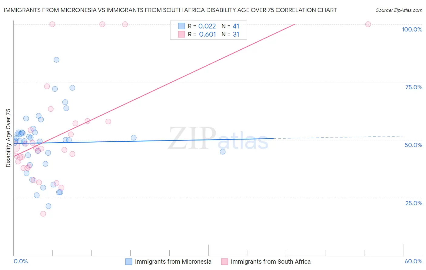 Immigrants from Micronesia vs Immigrants from South Africa Disability Age Over 75