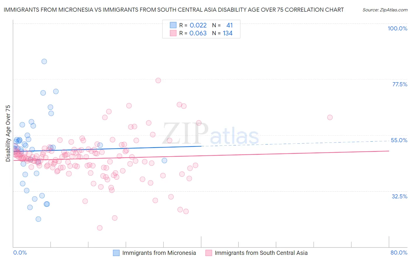 Immigrants from Micronesia vs Immigrants from South Central Asia Disability Age Over 75