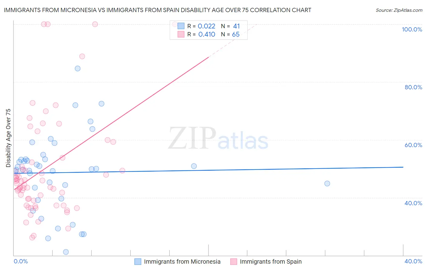 Immigrants from Micronesia vs Immigrants from Spain Disability Age Over 75