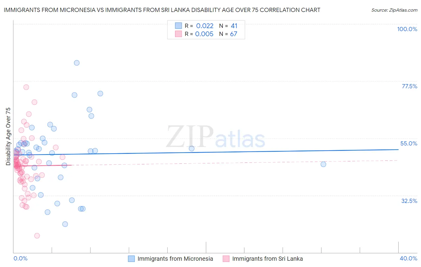 Immigrants from Micronesia vs Immigrants from Sri Lanka Disability Age Over 75