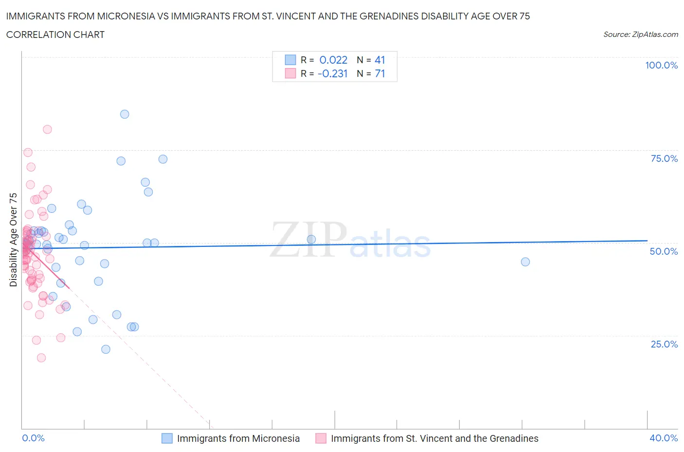 Immigrants from Micronesia vs Immigrants from St. Vincent and the Grenadines Disability Age Over 75