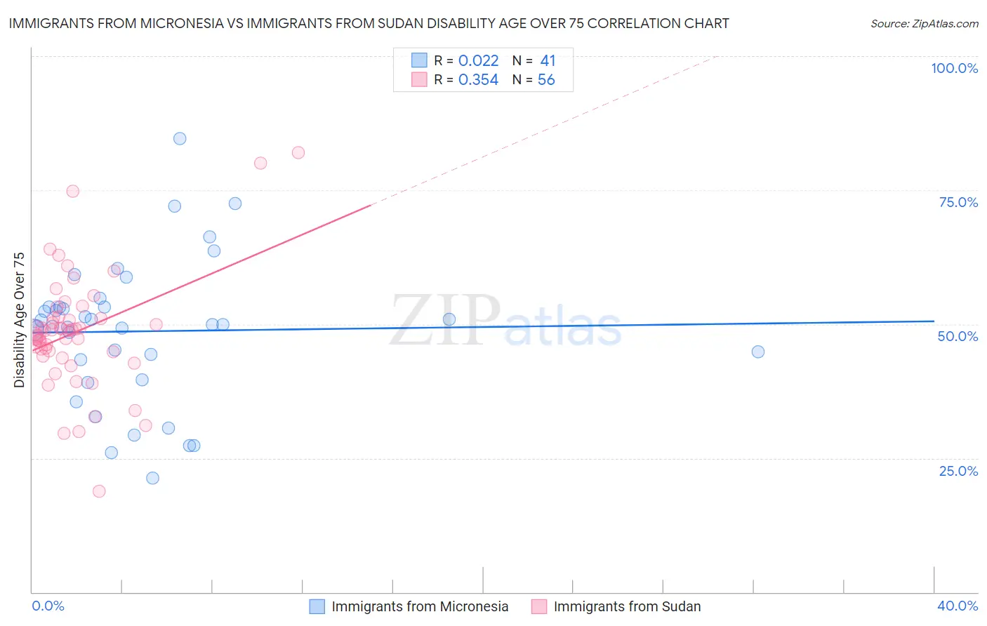 Immigrants from Micronesia vs Immigrants from Sudan Disability Age Over 75