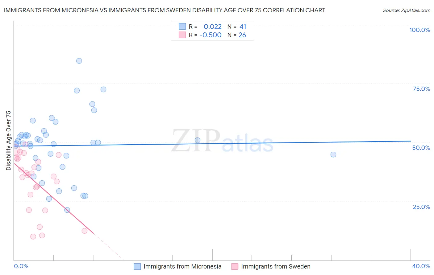 Immigrants from Micronesia vs Immigrants from Sweden Disability Age Over 75