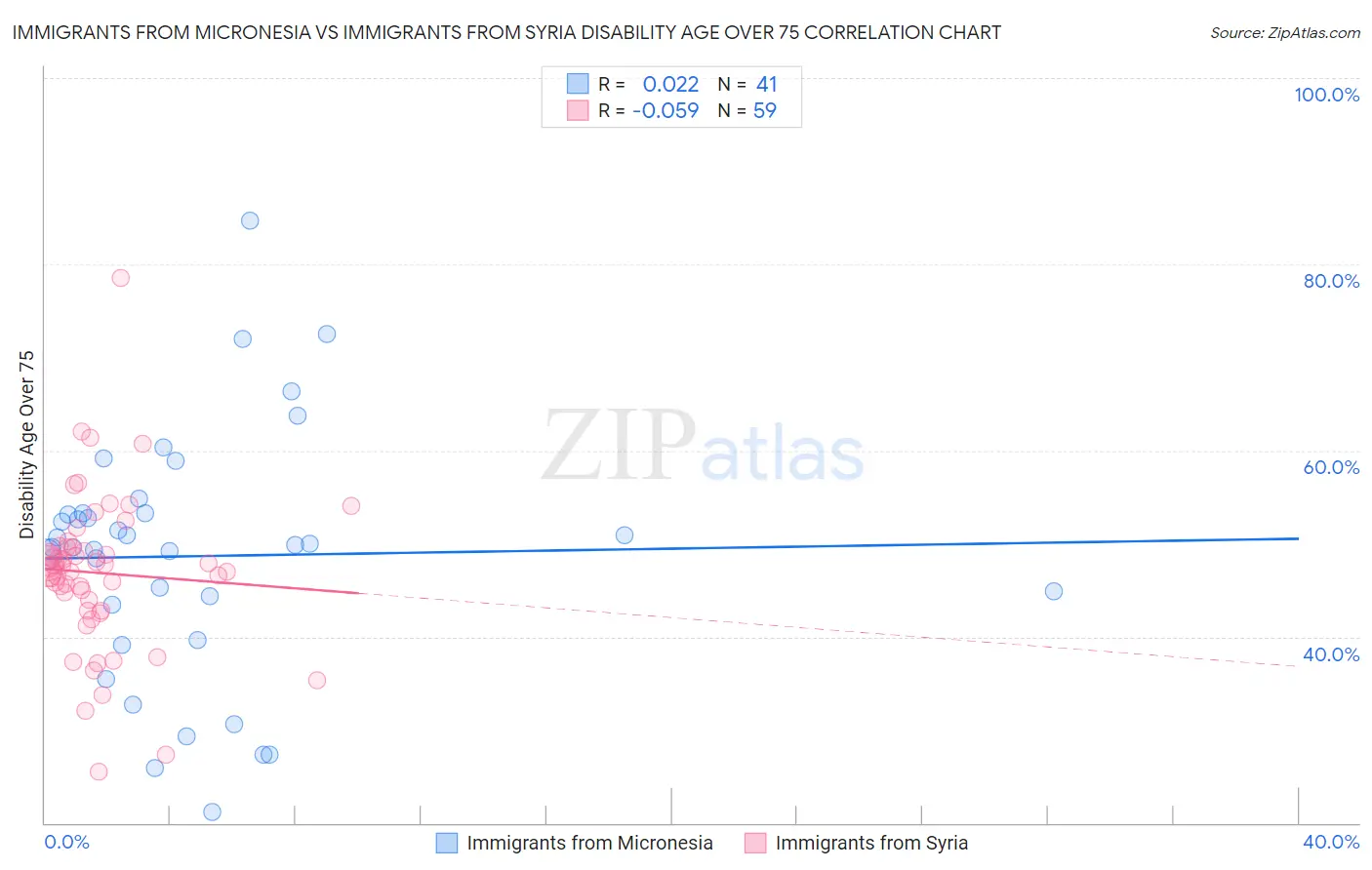 Immigrants from Micronesia vs Immigrants from Syria Disability Age Over 75