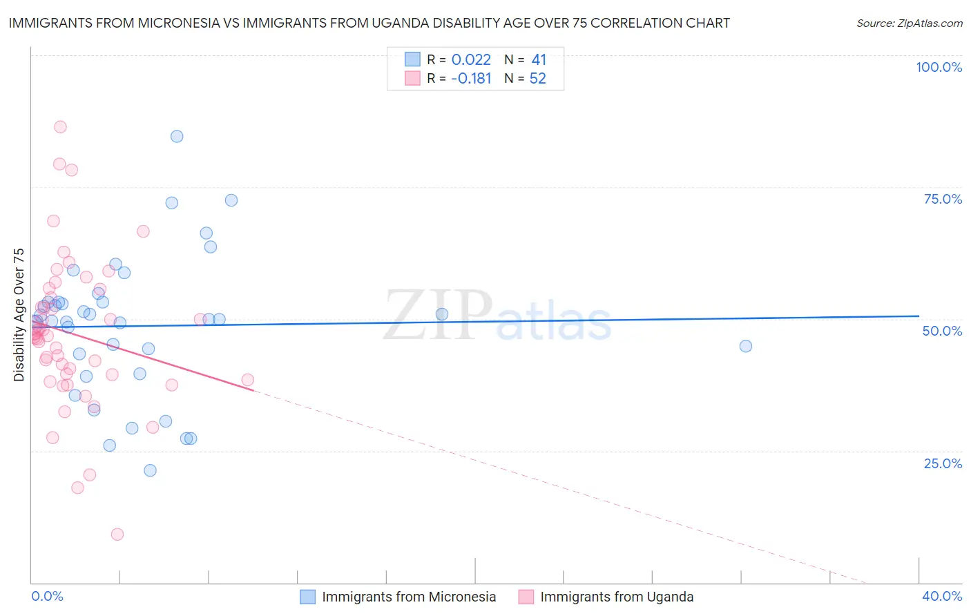 Immigrants from Micronesia vs Immigrants from Uganda Disability Age Over 75