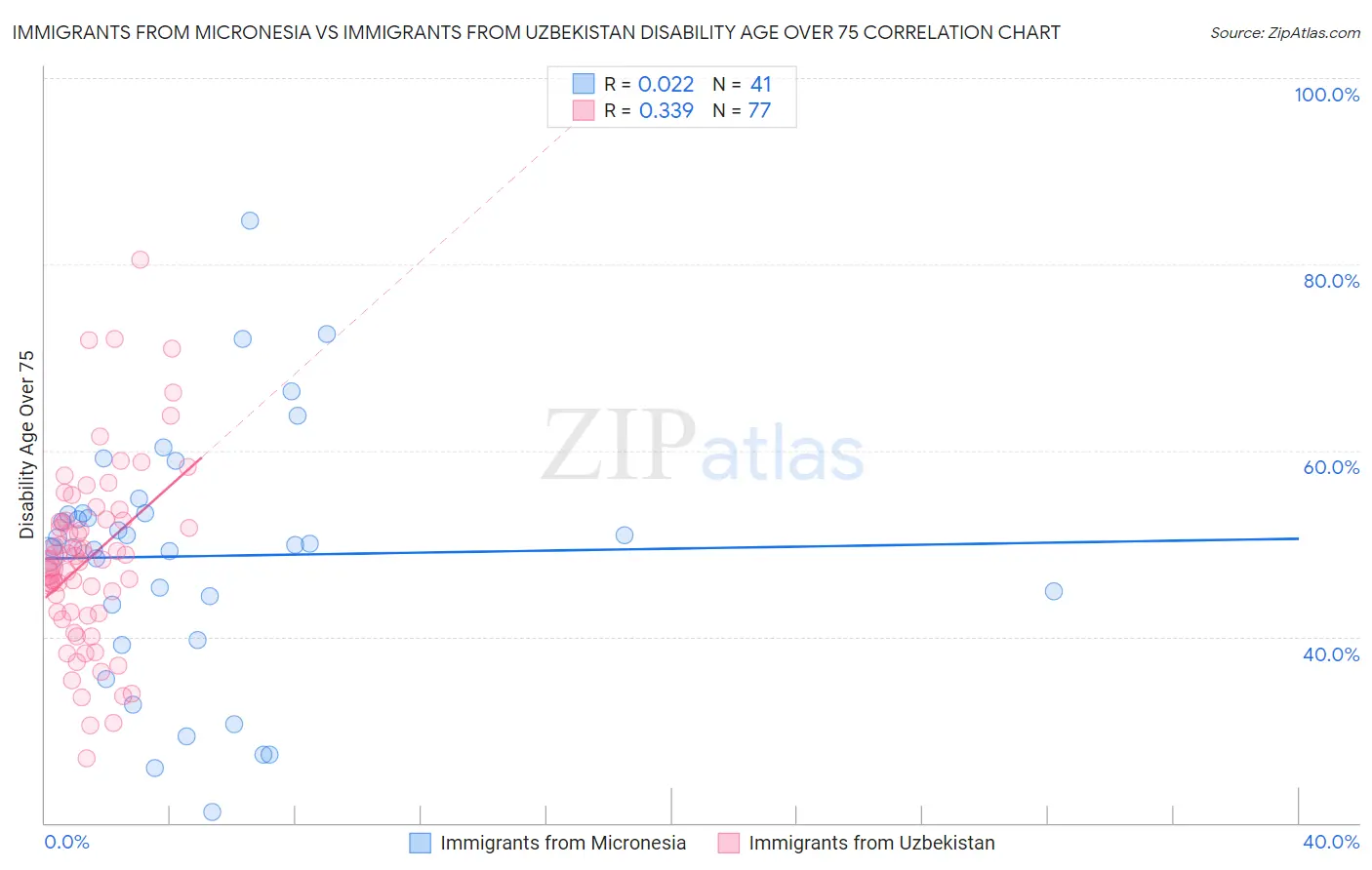Immigrants from Micronesia vs Immigrants from Uzbekistan Disability Age Over 75