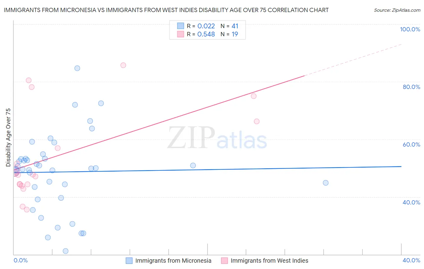Immigrants from Micronesia vs Immigrants from West Indies Disability Age Over 75