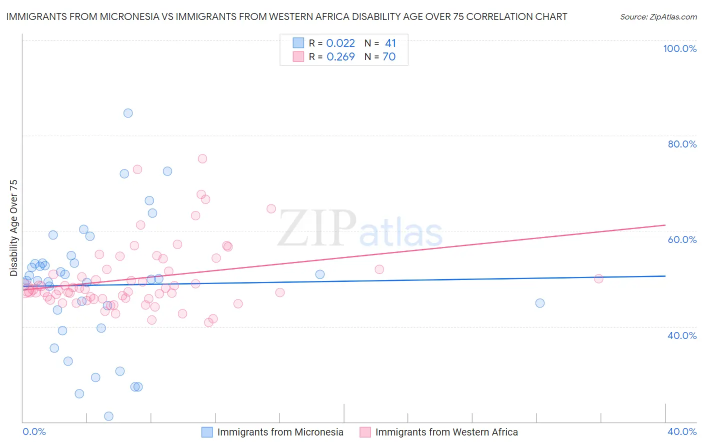 Immigrants from Micronesia vs Immigrants from Western Africa Disability Age Over 75