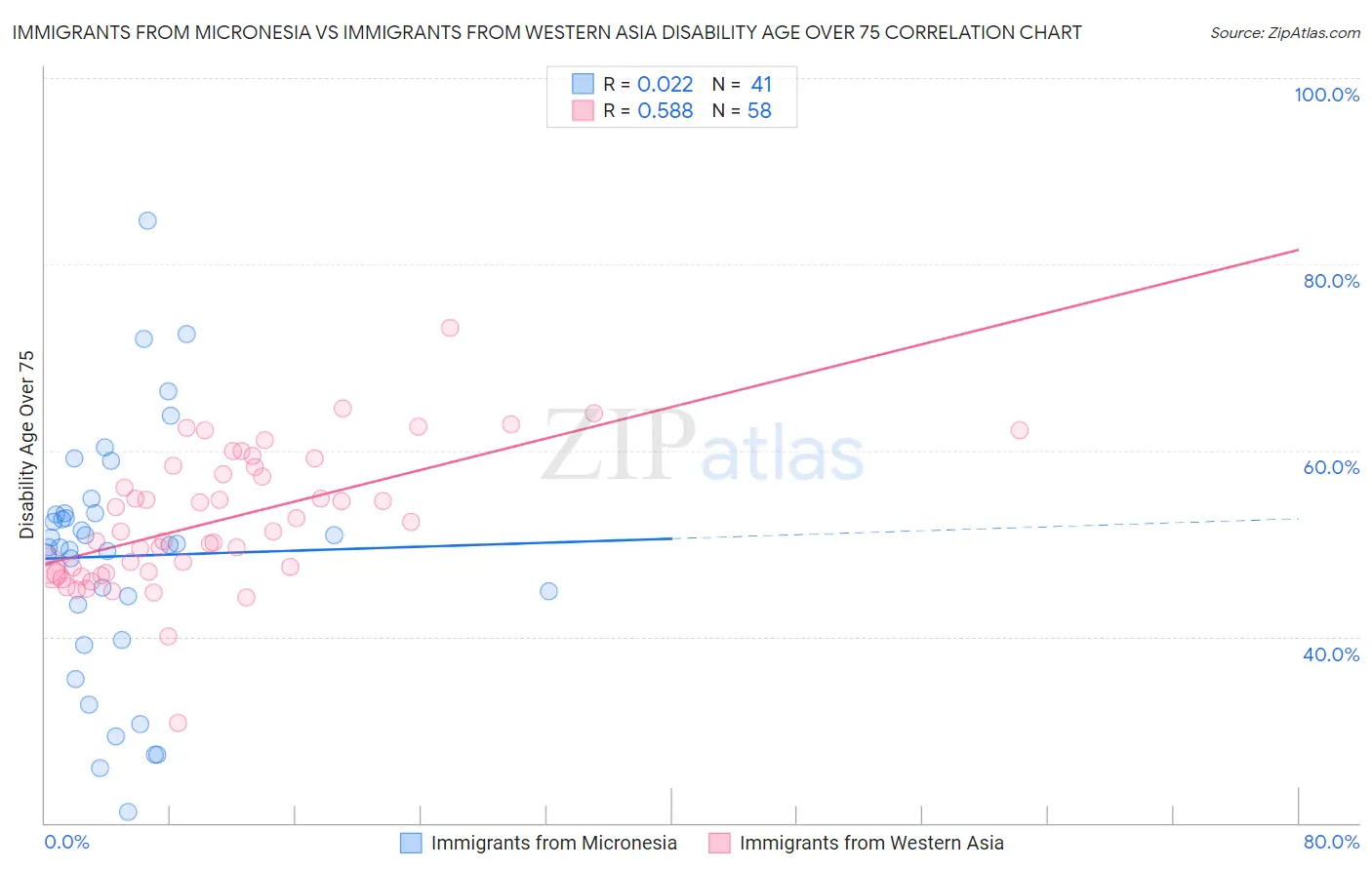 Immigrants from Micronesia vs Immigrants from Western Asia Disability Age Over 75