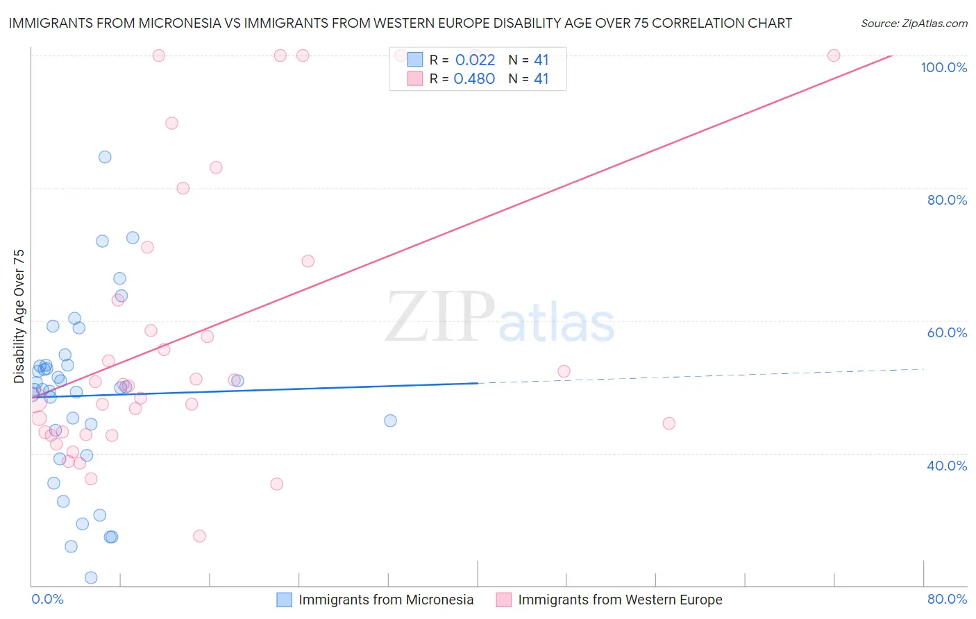 Immigrants from Micronesia vs Immigrants from Western Europe Disability Age Over 75