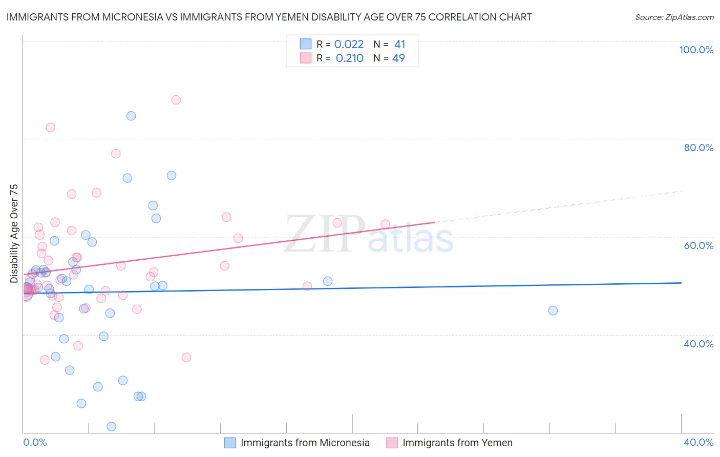 Immigrants from Micronesia vs Immigrants from Yemen Disability Age Over 75