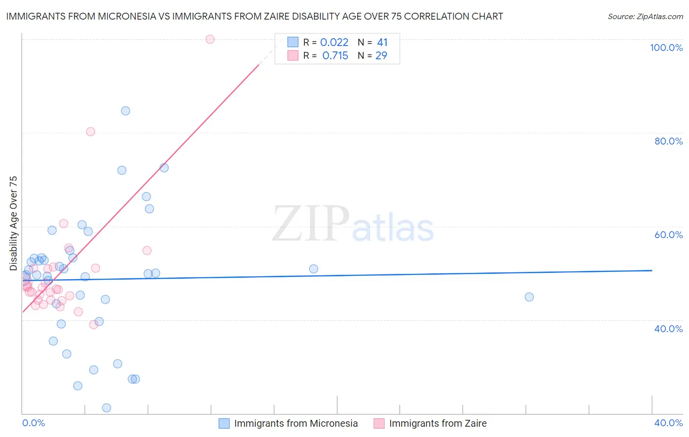 Immigrants from Micronesia vs Immigrants from Zaire Disability Age Over 75